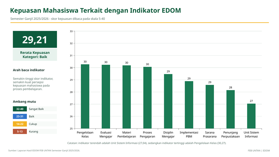 Hasil EDOM FEB UNTAN Tahun Akademik 2025/2026